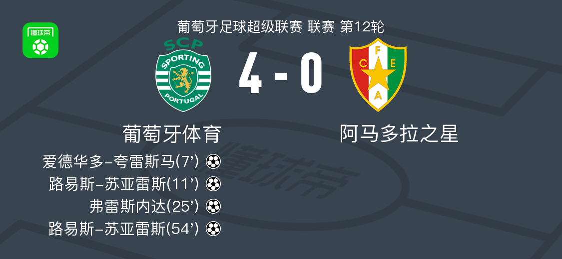 葡萄牙队四球大胜克罗地亚,梅西两球晋级 葡萄牙队四球大胜克罗地亚,梅西两球晋级